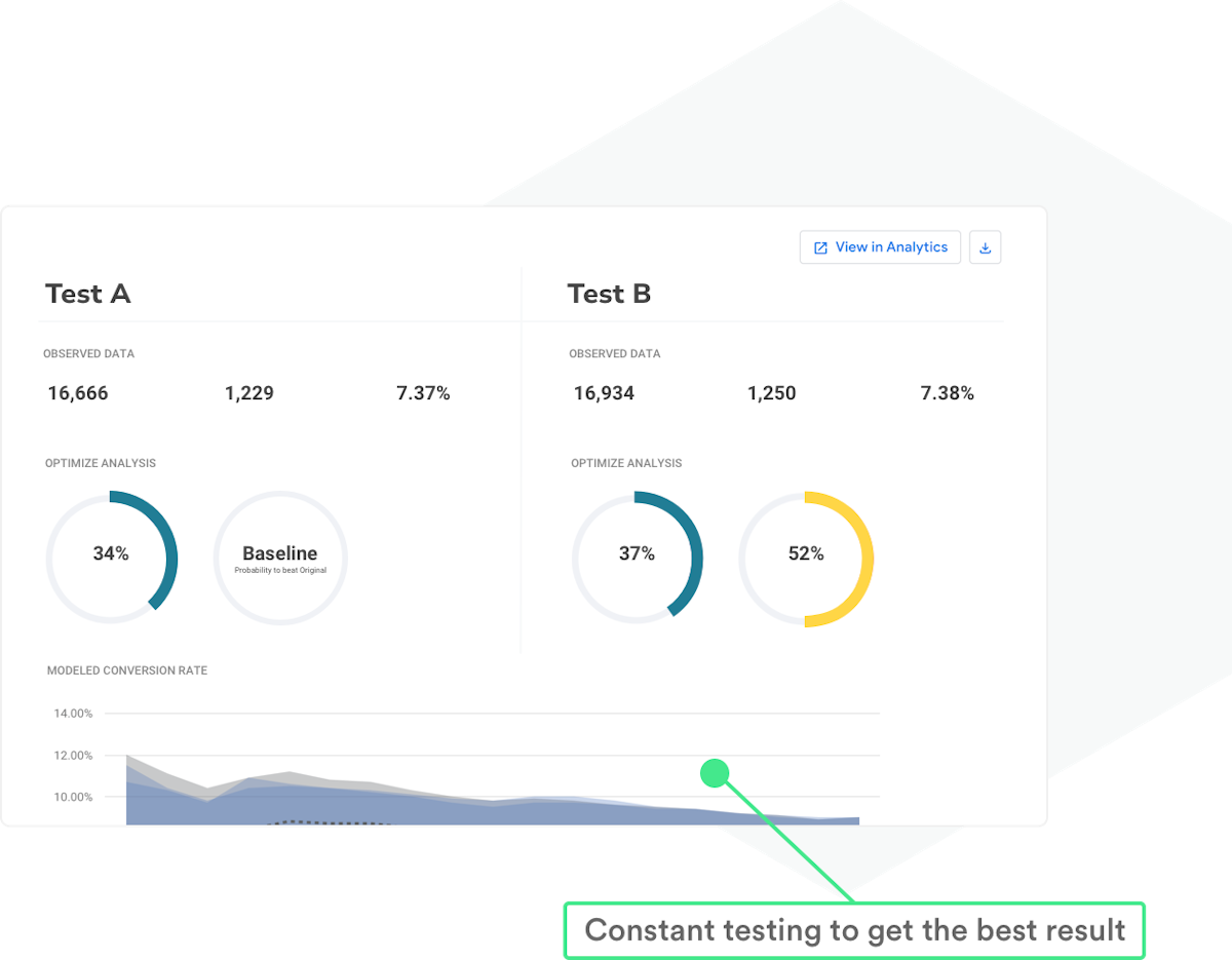 A/B testing results of the solution